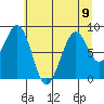 Cosmopolis tide chart for Tuesday, July 9, 2024