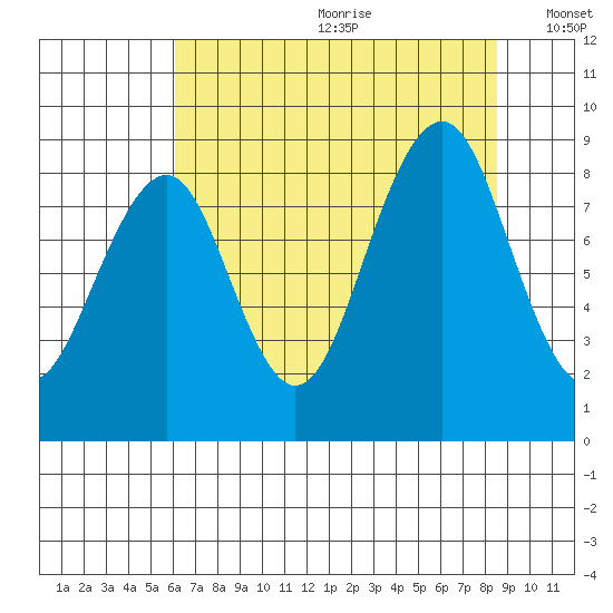 Cosmopolis tide chart for Saturday, August 10, 2024