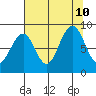Cosmopolis tide chart for Saturday, August 10, 2024