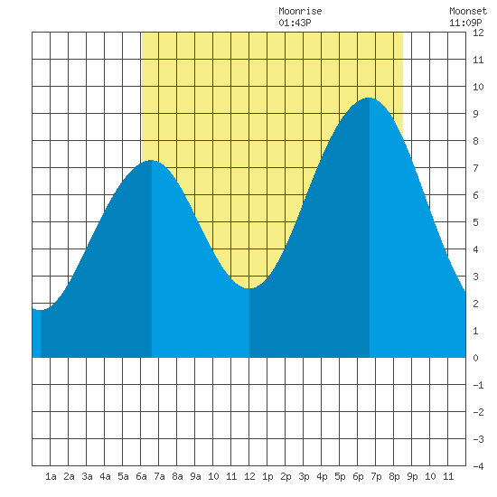 Cosmopolis tide chart for Sunday, August 11, 2024
