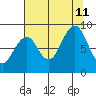 Cosmopolis tide chart for Sunday, August 11, 2024