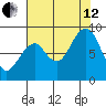 Cosmopolis tide chart for Monday, August 12, 2024