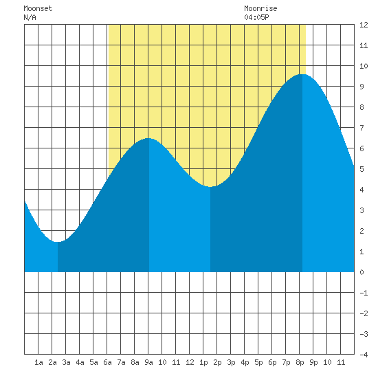 Cosmopolis tide chart for Tuesday, August 13, 2024