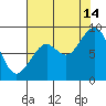 Cosmopolis tide chart for Wednesday, August 14, 2024