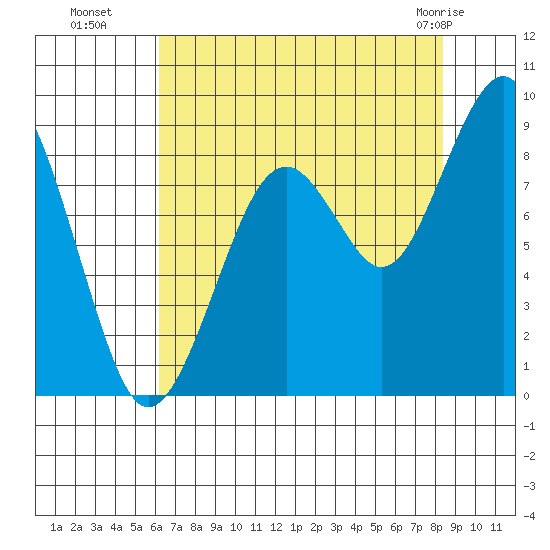 Cosmopolis tide chart for Friday, August 16, 2024