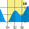 Cosmopolis tide chart for Friday, August 16, 2024