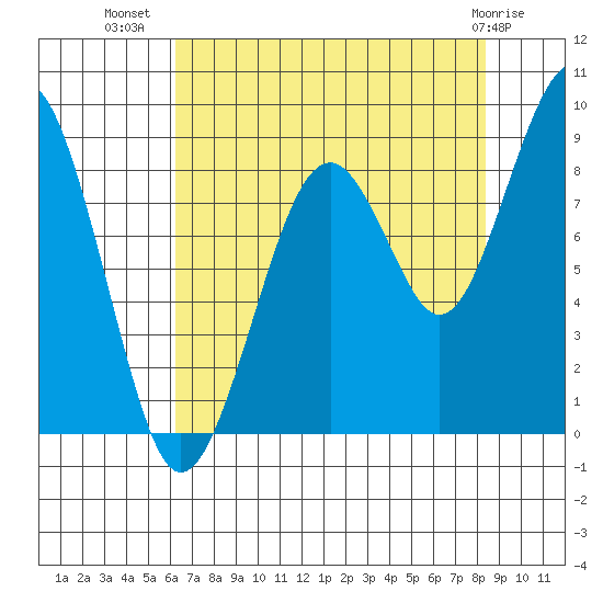 Cosmopolis tide chart for Saturday, August 17, 2024