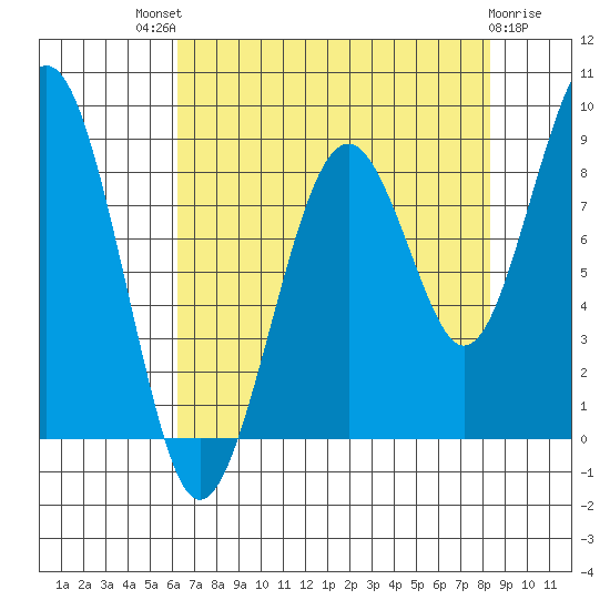 Cosmopolis tide chart for Sunday, August 18, 2024