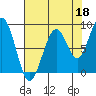 Cosmopolis tide chart for Sunday, August 18, 2024