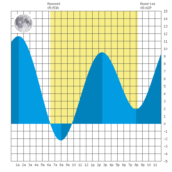Cosmopolis tide chart for Monday, August 19, 2024
