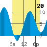 Cosmopolis tide chart for Tuesday, August 20, 2024