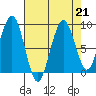 Cosmopolis tide chart for Wednesday, August 21, 2024