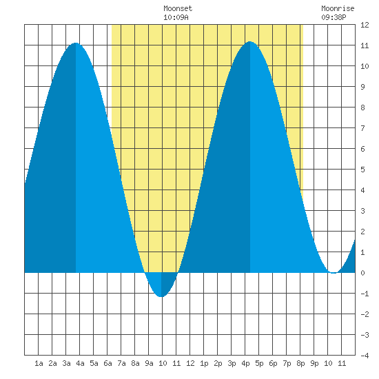 Cosmopolis tide chart for Thursday, August 22, 2024