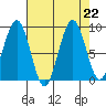 Cosmopolis tide chart for Thursday, August 22, 2024