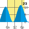 Cosmopolis tide chart for Friday, August 23, 2024