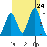 Cosmopolis tide chart for Saturday, August 24, 2024