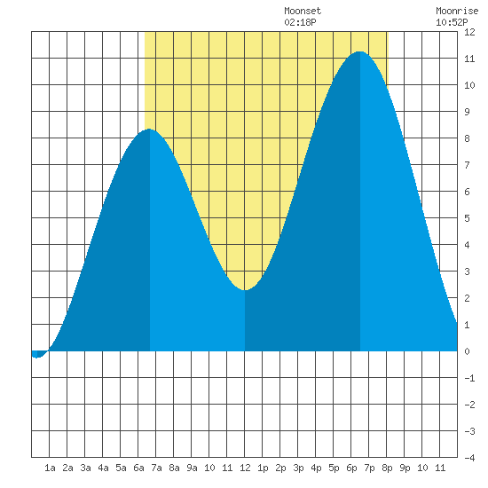 Cosmopolis tide chart for Sunday, August 25, 2024