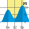 Cosmopolis tide chart for Sunday, August 25, 2024