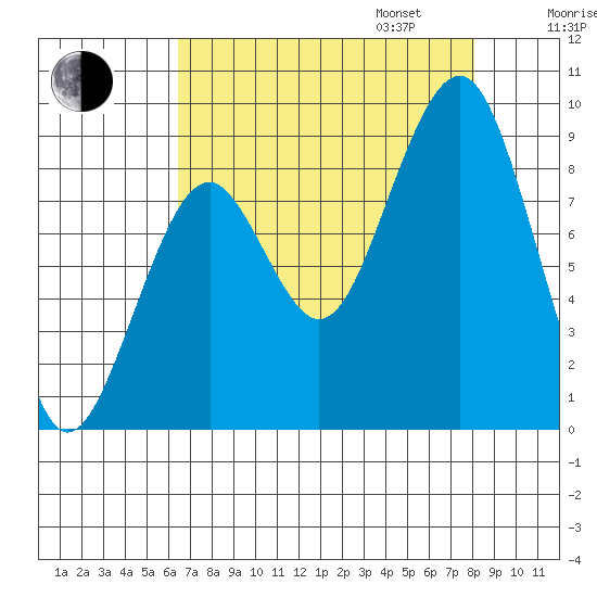 Cosmopolis tide chart for Monday, August 26, 2024