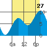 Cosmopolis tide chart for Tuesday, August 27, 2024