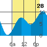 Cosmopolis tide chart for Wednesday, August 28, 2024