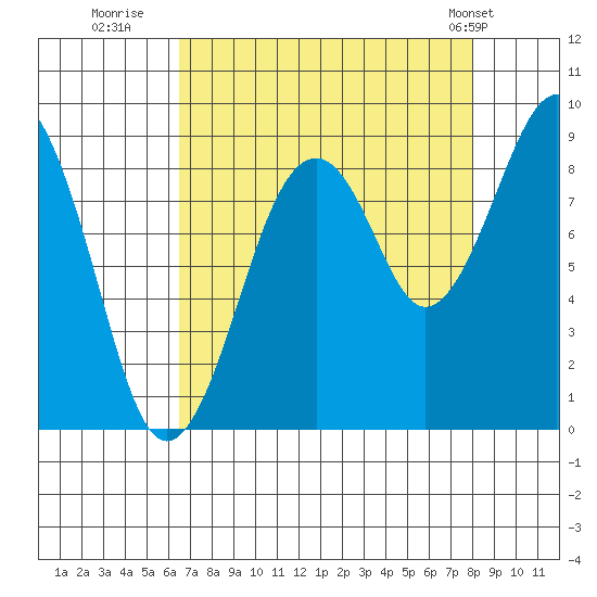 Cosmopolis tide chart for Friday, August 30, 2024