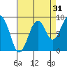 Cosmopolis tide chart for Saturday, August 31, 2024