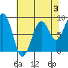 Cosmopolis tide chart for Saturday, August 3, 2024