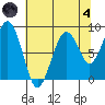 Cosmopolis tide chart for Sunday, August 4, 2024