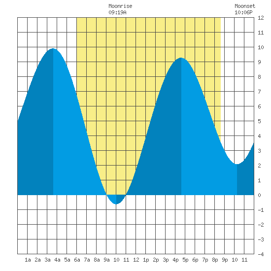 Cosmopolis tide chart for Wednesday, August 7, 2024