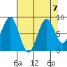 Cosmopolis tide chart for Wednesday, August 7, 2024