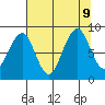 Cosmopolis tide chart for Friday, August 9, 2024