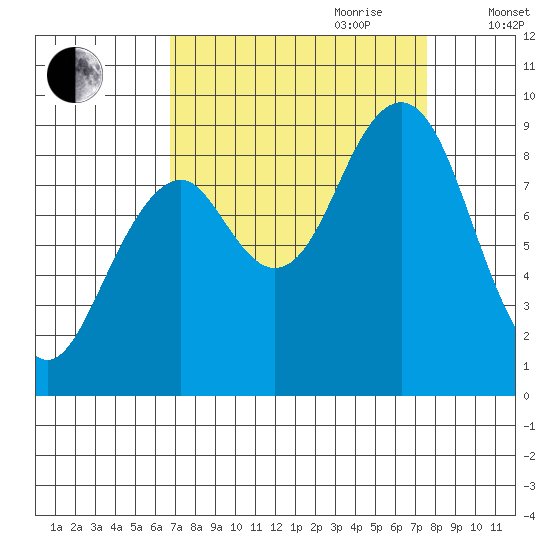 Cosmopolis tide chart for Tuesday, September 10, 2024
