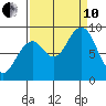 Cosmopolis tide chart for Tuesday, September 10, 2024