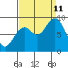 Cosmopolis tide chart for Wednesday, September 11, 2024