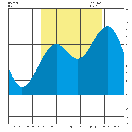 Cosmopolis tide chart for Thursday, September 12, 2024