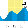 Cosmopolis tide chart for Thursday, September 12, 2024