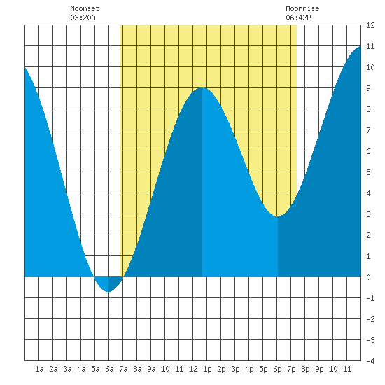 Cosmopolis tide chart for Sunday, September 15, 2024