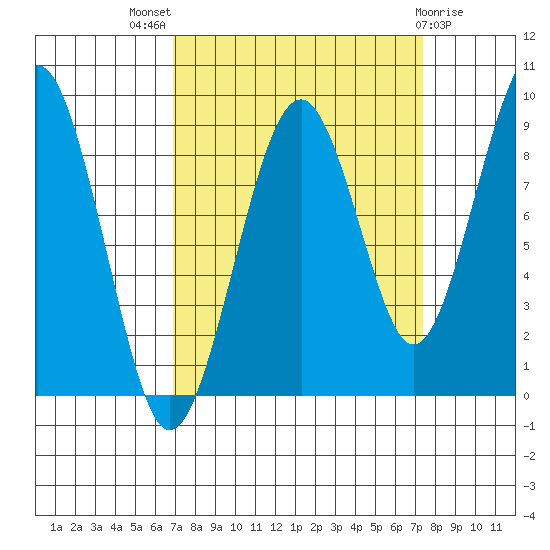 Cosmopolis tide chart for Monday, September 16, 2024