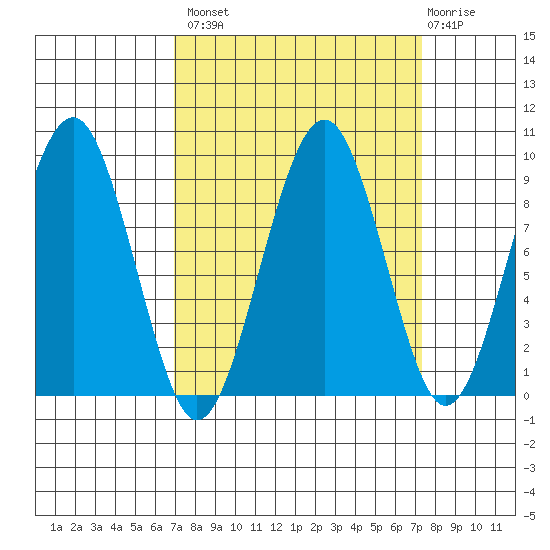 Cosmopolis tide chart for Wednesday, September 18, 2024