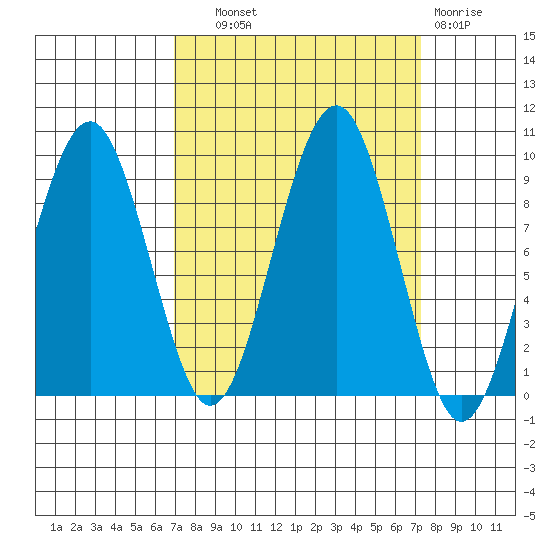 Cosmopolis tide chart for Thursday, September 19, 2024