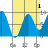 Cosmopolis tide chart for Sunday, September 1, 2024