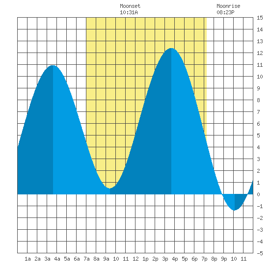 Cosmopolis tide chart for Friday, September 20, 2024