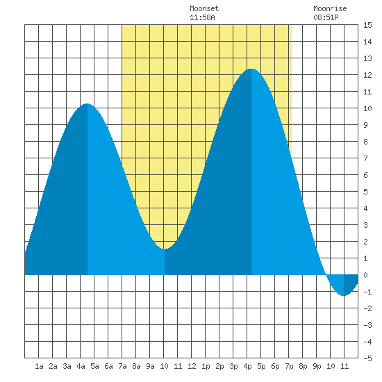 Cosmopolis tide chart for Saturday, September 21, 2024