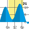 Cosmopolis tide chart for Saturday, September 21, 2024