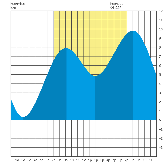 Cosmopolis tide chart for Wednesday, September 25, 2024