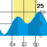 Cosmopolis tide chart for Wednesday, September 25, 2024