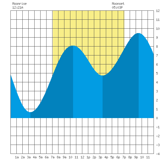 Cosmopolis tide chart for Thursday, September 26, 2024