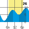 Cosmopolis tide chart for Thursday, September 26, 2024