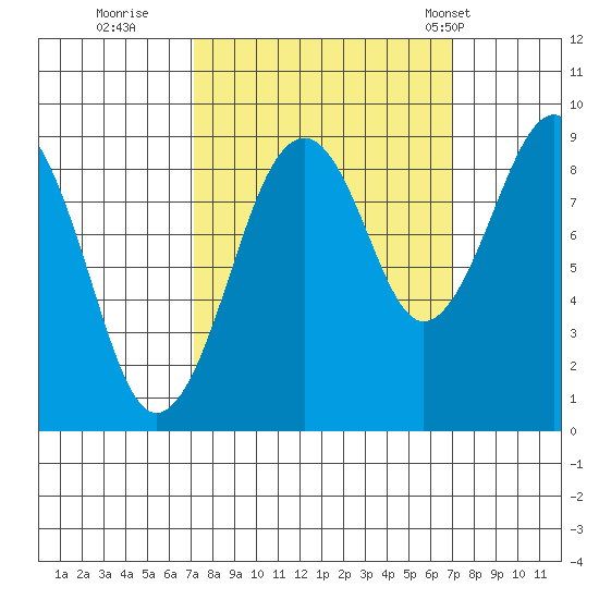 Cosmopolis tide chart for Saturday, September 28, 2024